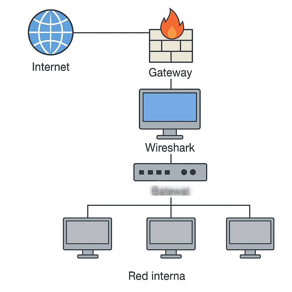 Esquema de wireshark